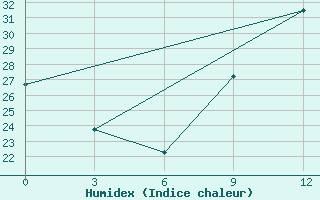 Courbe de l'humidex pour Vlore