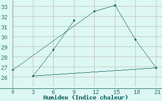 Courbe de l'humidex pour Komrat