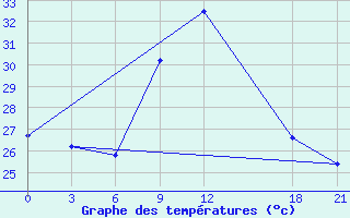 Courbe de tempratures pour Bohicon