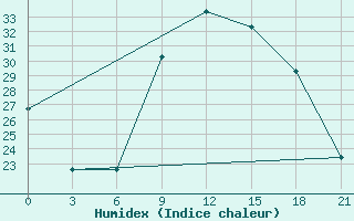 Courbe de l'humidex pour Korca