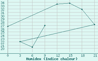 Courbe de l'humidex pour Korca