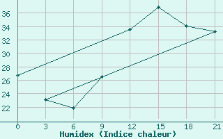 Courbe de l'humidex pour Bohicon