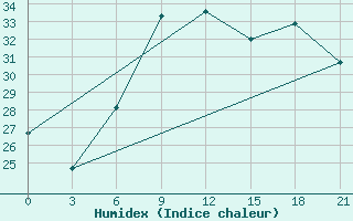 Courbe de l'humidex pour Kahramanmaras