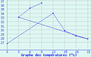 Courbe de tempratures pour Feni