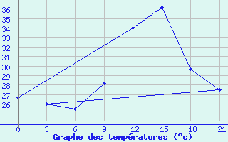 Courbe de tempratures pour Bohicon