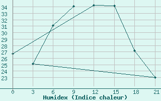 Courbe de l'humidex pour Pyrgela