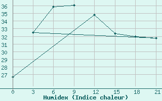 Courbe de l'humidex pour Changting