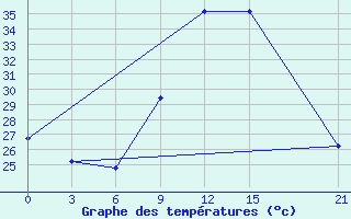 Courbe de tempratures pour Kebili