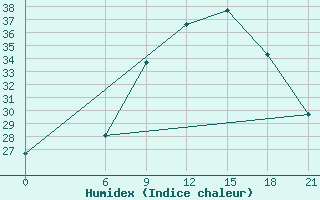 Courbe de l'humidex pour Thala