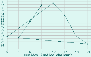 Courbe de l'humidex pour Kornesty