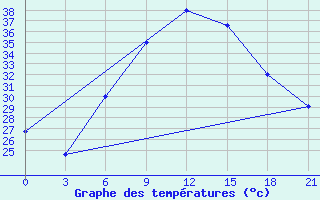 Courbe de tempratures pour Dawadmi