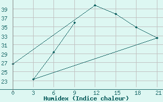 Courbe de l'humidex pour Chernivtsi