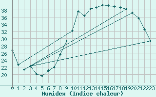 Courbe de l'humidex pour Tarbes (65)