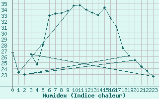 Courbe de l'humidex pour Corugea