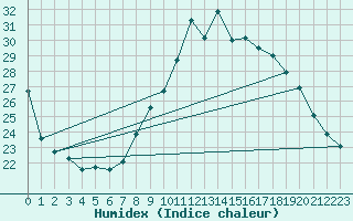 Courbe de l'humidex pour Sanary-sur-Mer (83)