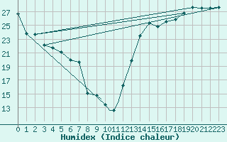 Courbe de l'humidex pour Rockford, Greater Rockford Airport