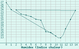 Courbe de l'humidex pour Rockford, Greater Rockford Airport