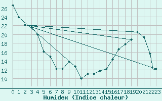 Courbe de l'humidex pour Missoula, Missoula International Airport