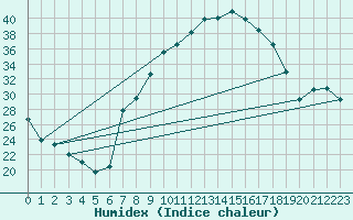 Courbe de l'humidex pour Mrida