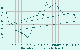 Courbe de l'humidex pour Gibraltar (UK)