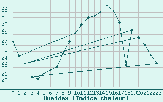 Courbe de l'humidex pour Reims-Prunay (51)