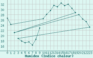 Courbe de l'humidex pour Beaucroissant (38)