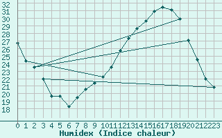 Courbe de l'humidex pour Muret (31)