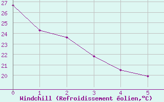 Courbe du refroidissement olien pour Ecija
