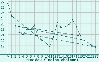 Courbe de l'humidex pour Puchberg