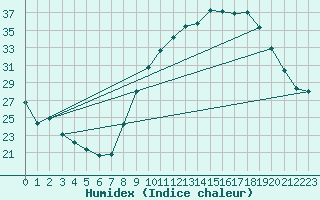 Courbe de l'humidex pour Aubenas - Lanas (07)