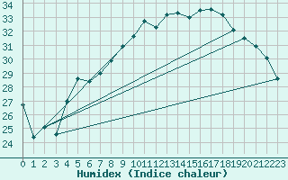Courbe de l'humidex pour Bziers Cap d'Agde (34)