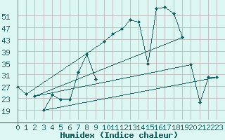 Courbe de l'humidex pour Somosierra