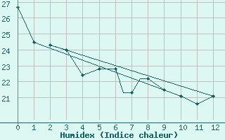 Courbe de l'humidex pour Oklahoma City, Will Rogers World Airport