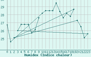 Courbe de l'humidex pour Rochefort Saint-Agnant (17)