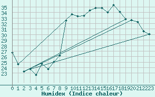 Courbe de l'humidex pour Hyres (83)