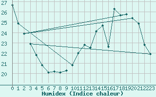 Courbe de l'humidex pour Combs-la-Ville (77)