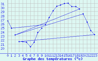 Courbe de tempratures pour Thorrenc (07)