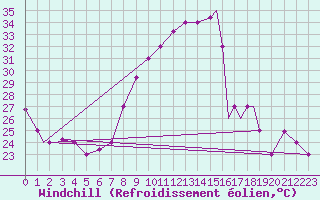 Courbe du refroidissement olien pour Errachidia