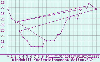 Courbe du refroidissement olien pour Dallas / Fort Worth, Dallas / Fort Worth International Airport
