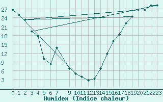 Courbe de l'humidex pour Winnemucca, Winnemucca Municipal Airport