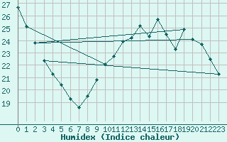 Courbe de l'humidex pour Sandillon (45)