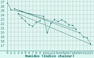 Courbe de l'humidex pour Dijon / Longvic (21)