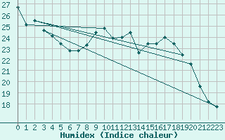 Courbe de l'humidex pour Chivres (Be)