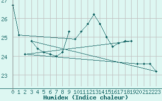 Courbe de l'humidex pour Aix-la-Chapelle (All)