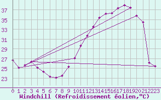 Courbe du refroidissement olien pour Bordeaux (33)