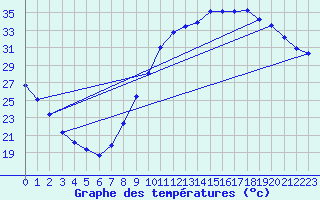 Courbe de tempratures pour Gignac (34)