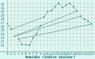 Courbe de l'humidex pour Bagnres-de-Luchon (31)