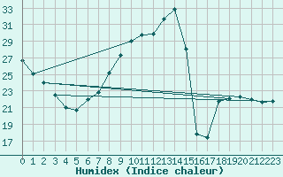 Courbe de l'humidex pour Brzins (38)