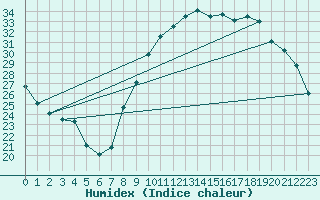 Courbe de l'humidex pour Bziers Cap d'Agde (34)
