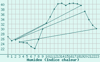 Courbe de l'humidex pour Coulommes-et-Marqueny (08)